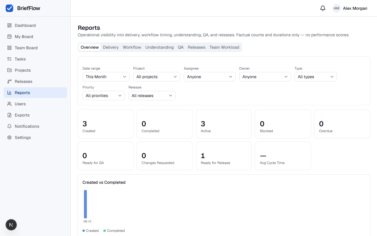 Reports Overview tab with filters and metric cards for Created, Completed, Active, Blocked, and Ready for Release, plus a Created vs Completed chart